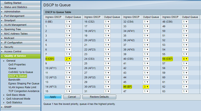 DSCP-queues