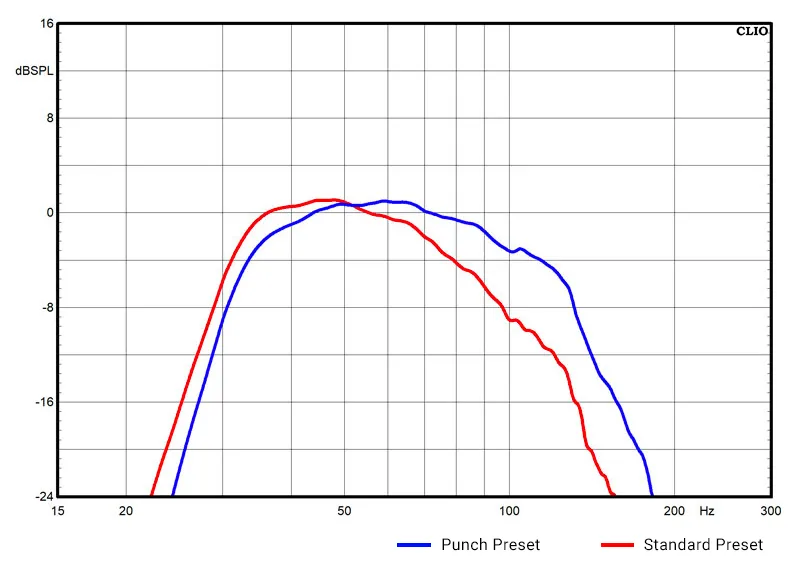 DV SUB frequency response, 15-300 Hz, Punch and Standard presets: Standard reaches lower, Punch extends higher