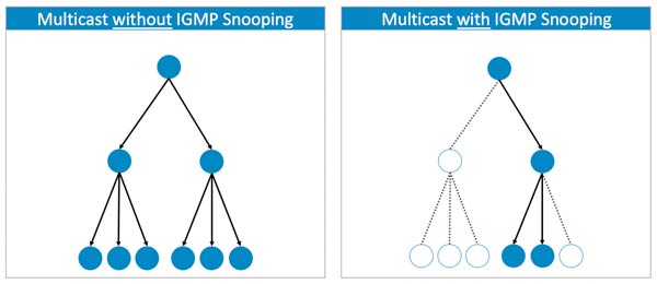Difference-between-multicast-packet-transmission