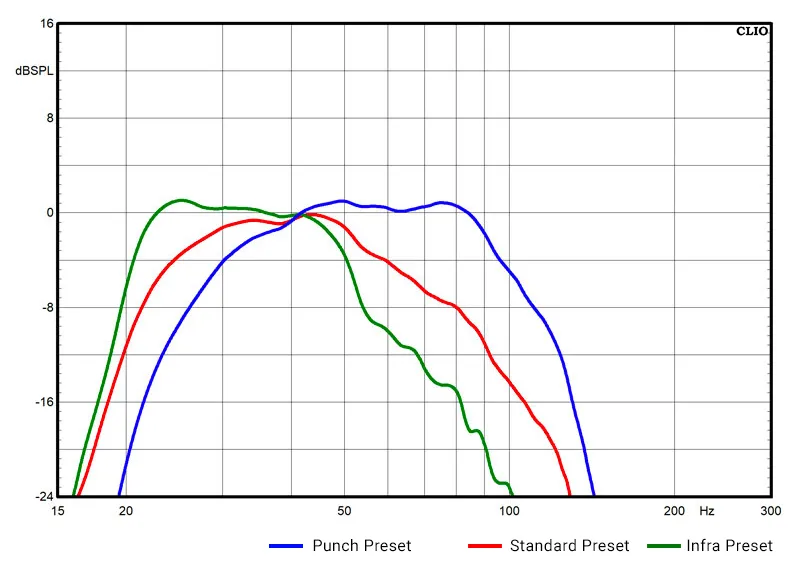 EDM SUB frequency response, 15-300 Hz, Punch, Standard and Infra presets: Infra reaches lowest, Punch extends highest