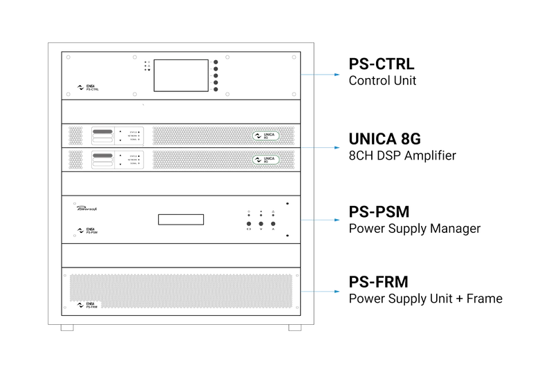 ENEA rack diagram: PS-CTRL control unit, two UNICA 8G amplifiers, PS-PSM power supply manager, PS-FRM power supply and frame