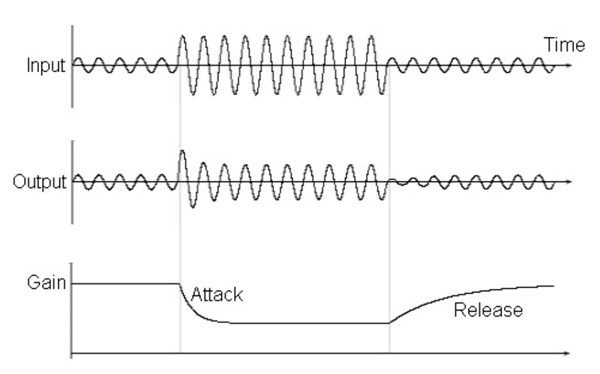 Limiter-acting-on-an-audio-signal