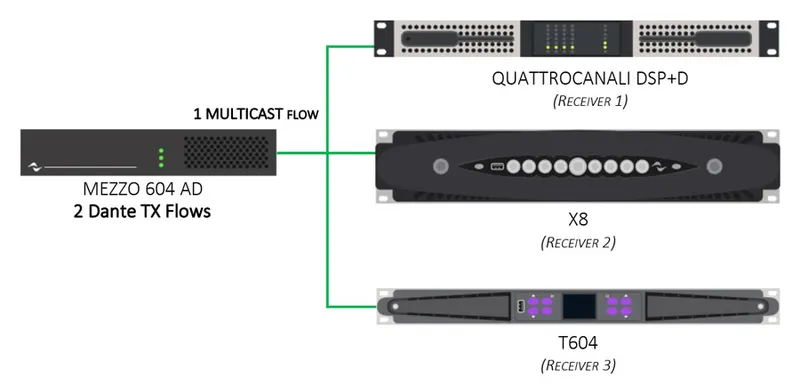 MulticastDanteOutput2