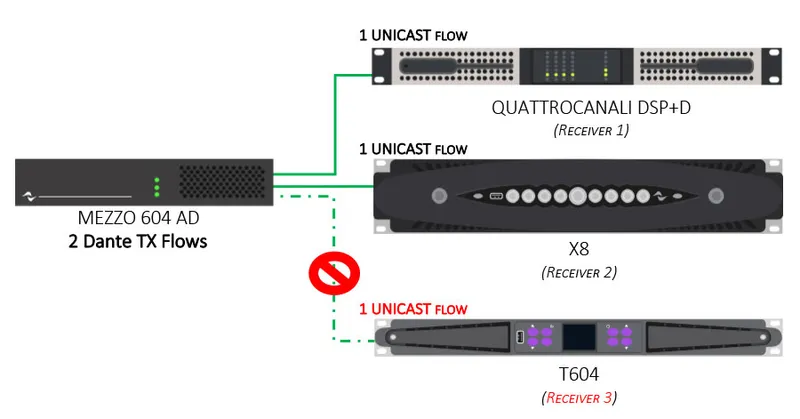 MulticastDanteOutputs2