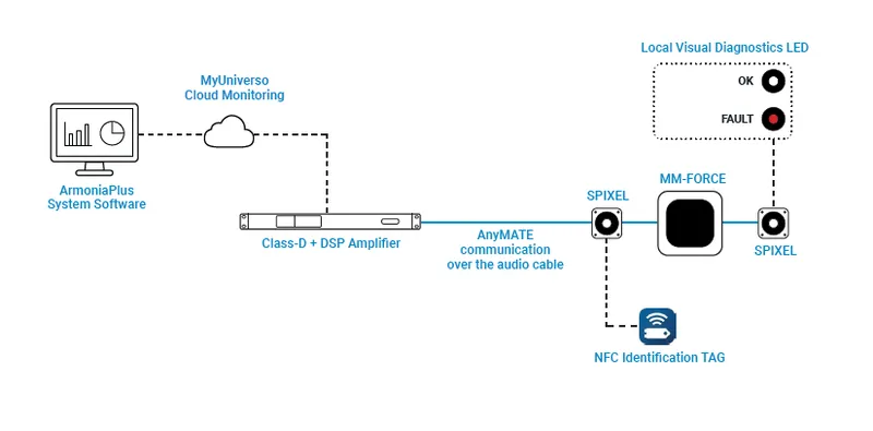 SPIXEL dentro l'ecosistema Powersoft: ArmoníaPlus, monitoraggio in cloud MyUniverso, amplificatore in Classe D con DSP, AnyMATE sul cavo audio, MM-FORCE e tag di identificazione NFC