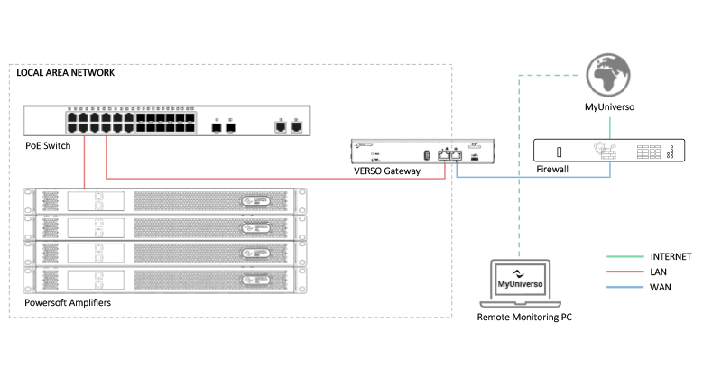 Diagram: Powersoft amplifiers and PoE switch on the LAN, VERSO Gateway linked via firewall to MyUniverso and a remote PC