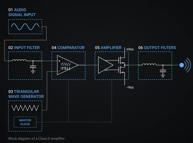 Schema a blocchi di un amplificatore in Classe D: ingresso del segnale audio, filtro d'ingresso, generatore di onda triangolare con master clock, comparatore, stadio di amplificazione tra +Vcc e -Vcc, filtri di uscita