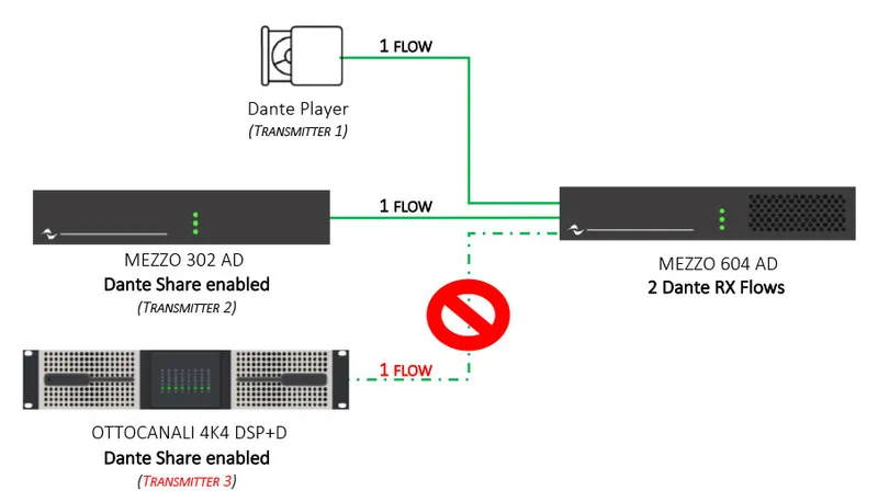 Dante diagram: Mezzo 604 AD receives flows from a Dante Player and a Mezzo 302 AD; a third from an Ottocanali is blocked