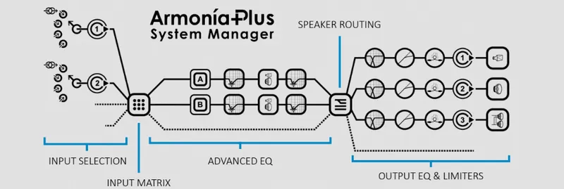 ArmoníaPlus System Manager signal chain: input selection, input matrix, advanced EQ, speaker routing, output EQ and limiters