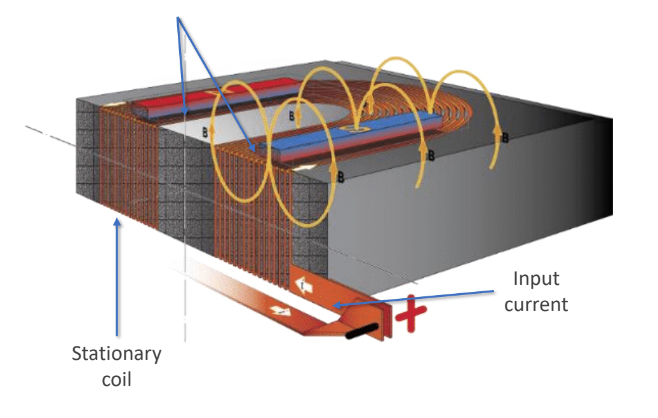 Cutaway of a moving magnet motor: permanent magnets between stationary coils, with input current and magnetic field lines