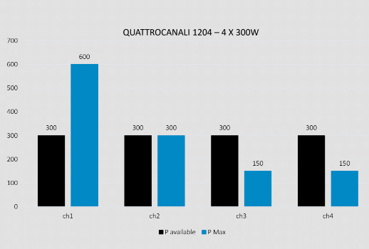 Quattrocanali 1204 (4 x 300 W) bar chart: 300 W available per channel, maximum 600, 300, 150 and 150 W on channels 1-4