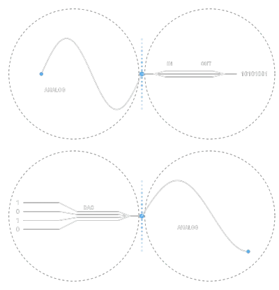 Conversione del segnale nel DSP integrato: da analogico a digitale in ingresso, da digitale ad analogico tramite il DAC in uscita