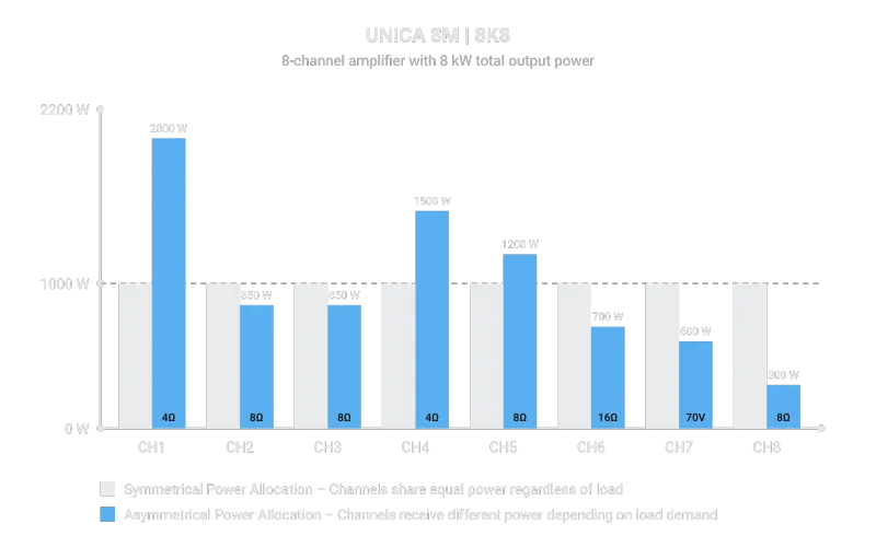 Power Sharing su UNICA 8M | 8K8, 8 kW su 8 canali: con l'allocazione simmetrica ogni canale ha 1000 W, con quella asimmetrica si va da 2000 W sul CH1 a 300 W sul CH8 secondo il carico