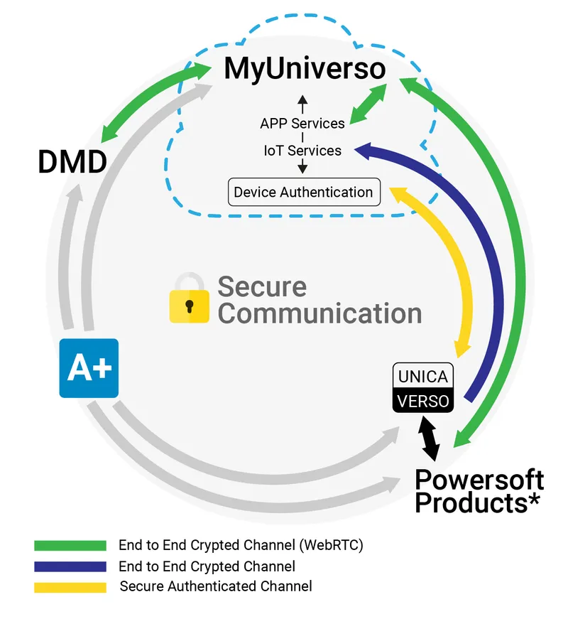 MyUniverso security diagram: encrypted and authenticated links to DMD, ArmoníaPlus, UNICA, VERSO and Powersoft products
